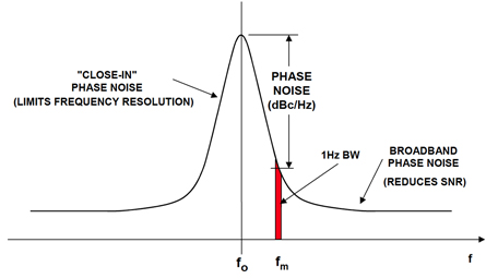 Figure 1: Oscillator Power Spectrum Due to Phase Noise.
